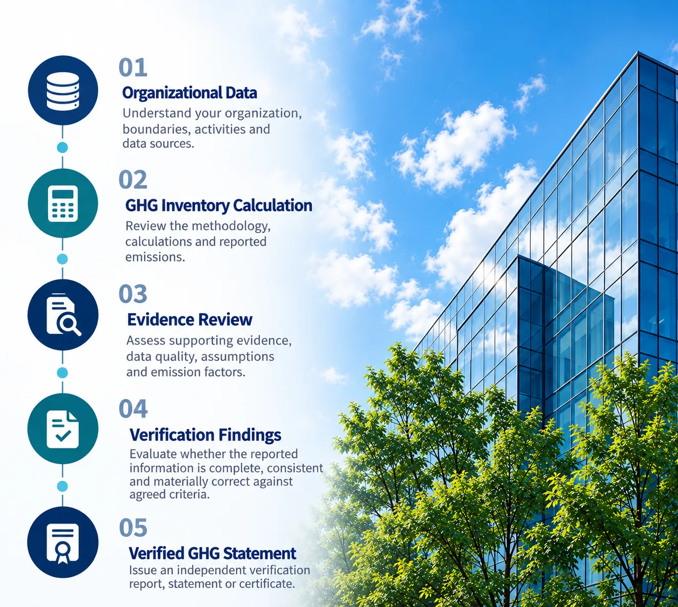 GHG steps